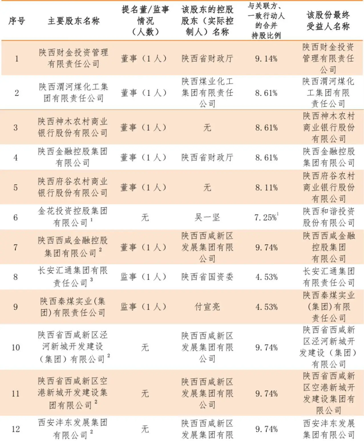 秦农银行 6.4 亿股股权加价法拍，起拍价上涨约 5 亿元，你敢出价吗？  第2张