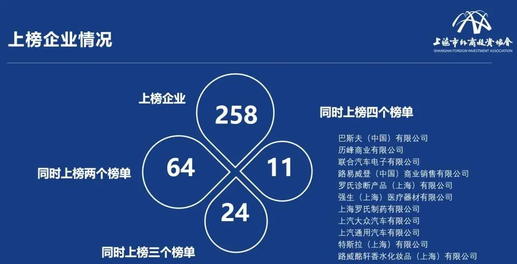 258 家外商投资企业入围上海百强榜单，你知道都有谁吗？  第1张