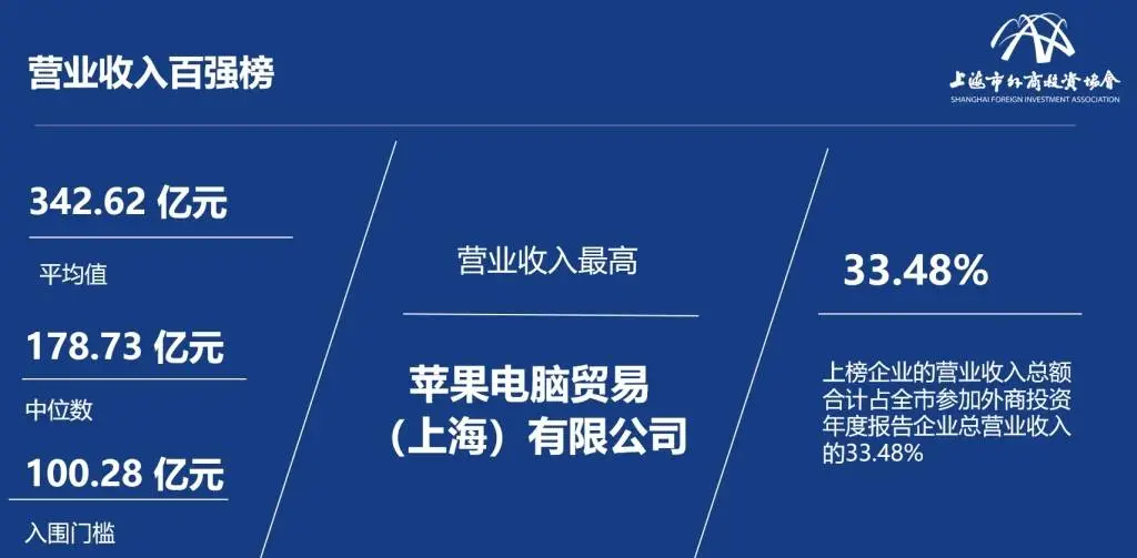 258 家外商投资企业入围上海百强榜单，你知道都有谁吗？  第3张