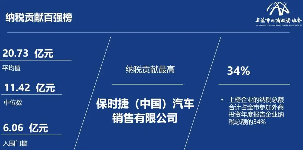 258 家外商投资企业入围上海百强榜单，你知道都有谁吗？  第4张