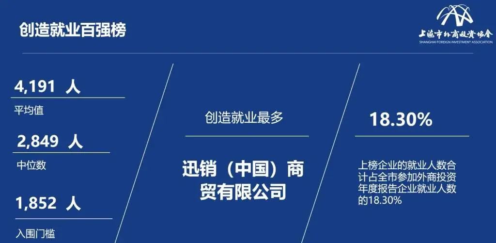 258 家外商投资企业入围上海百强榜单，你知道都有谁吗？  第5张