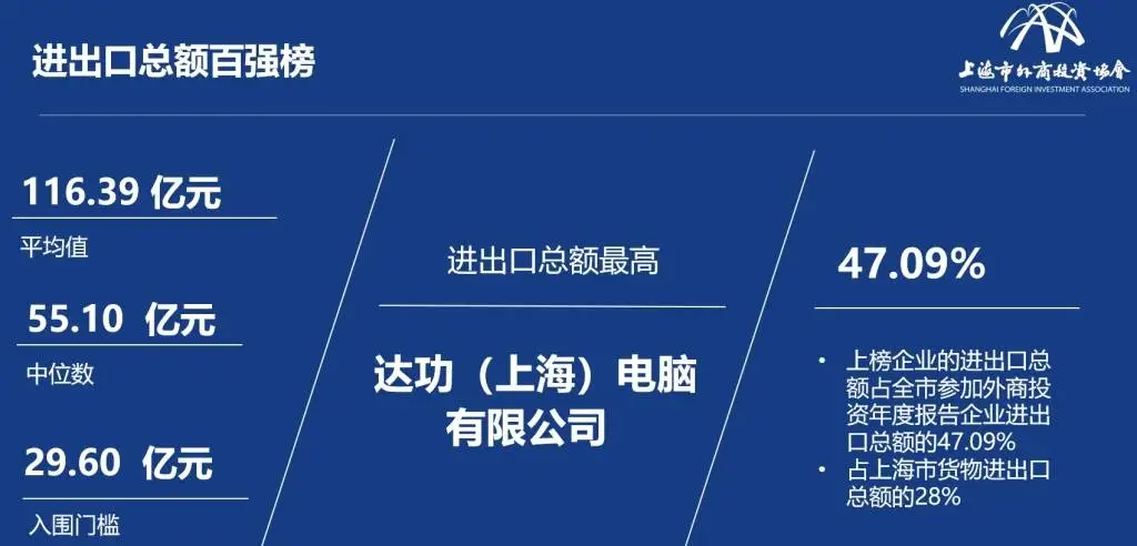258 家外商投资企业入围上海百强榜单，你知道都有谁吗？  第6张