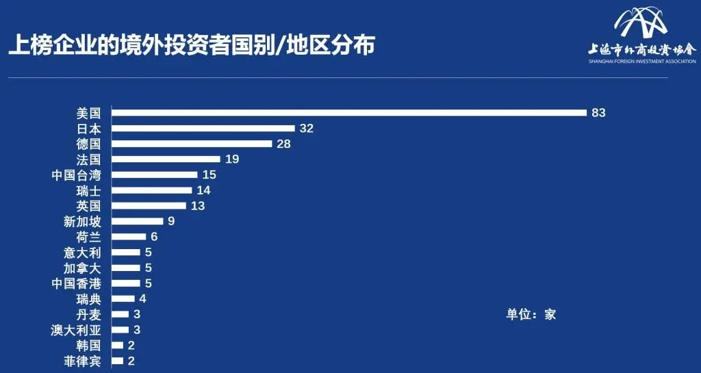 258 家外商投资企业入围上海百强榜单，你知道都有谁吗？  第7张