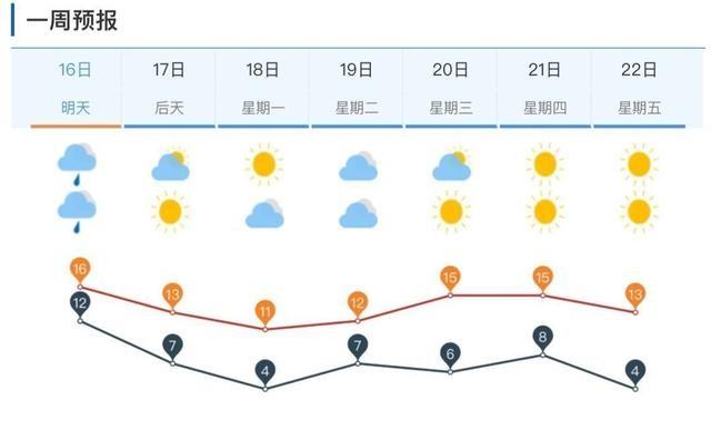 大降温！济南发布寒潮蓝色预警，阵风 6 级，局地最低温仅 0℃  第2张