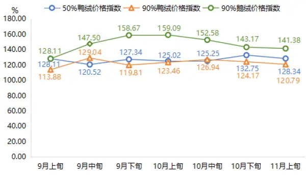 羽绒服价格持续下跌，背后原因竟是它  第3张