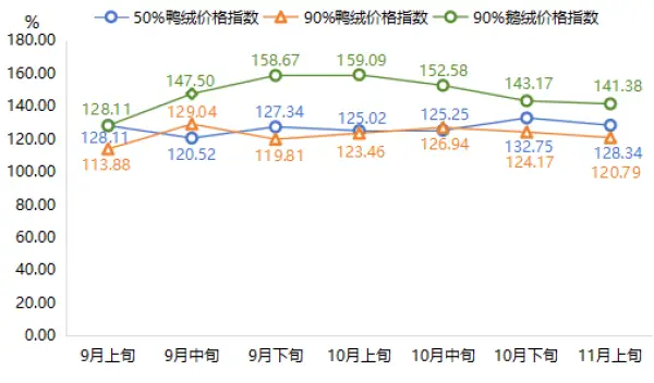 羽绒服价格连续三旬下跌，这波降价潮你赶上了吗？  第3张