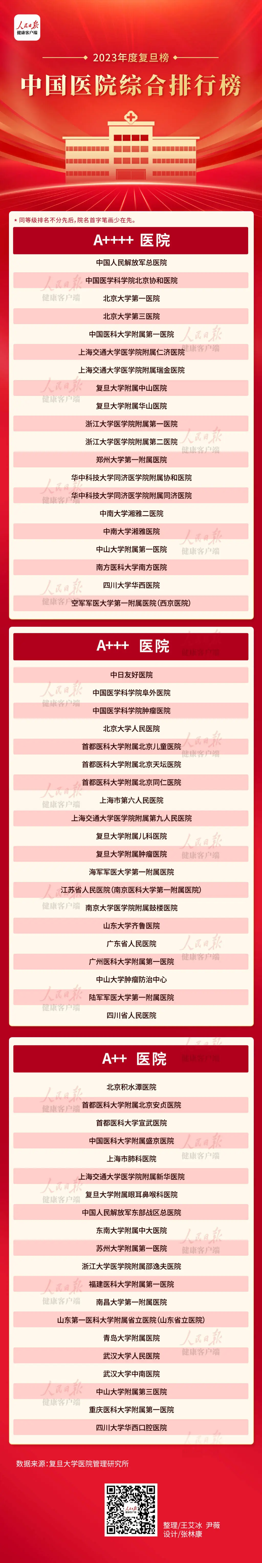 2023 年度中国医院排行榜发布！新排名方法引发广泛关注  第2张