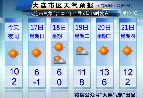 冷空气来袭！大连气温骤降，最低气温跌破冰点，你准备好了吗？  第2张