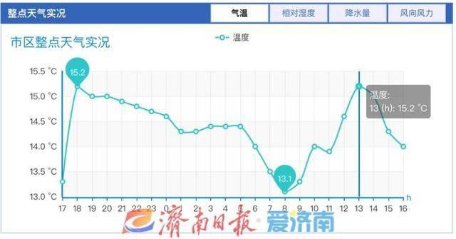 寒潮蓝色预警！济南气温持续下降，或将刷新立秋以来新低  第2张
