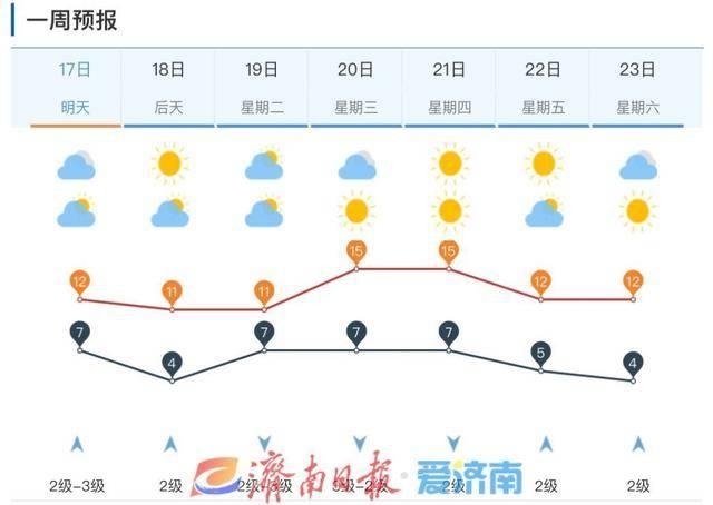 寒潮蓝色预警！济南气温持续下降，或将刷新立秋以来新低  第4张