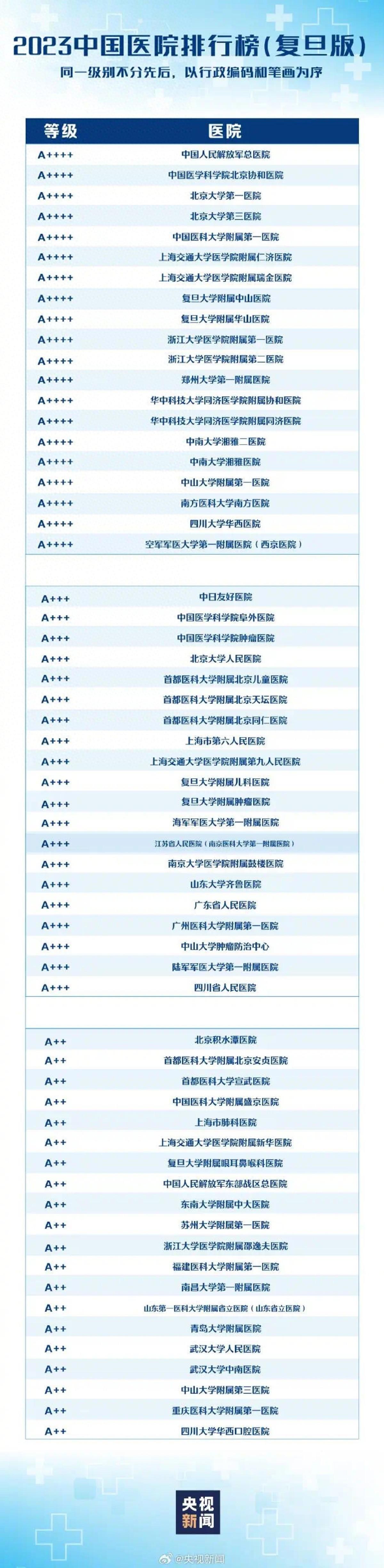 连续十五年发布！复旦版中国医院排行榜出炉，河南这家医院上榜最高等级  第1张
