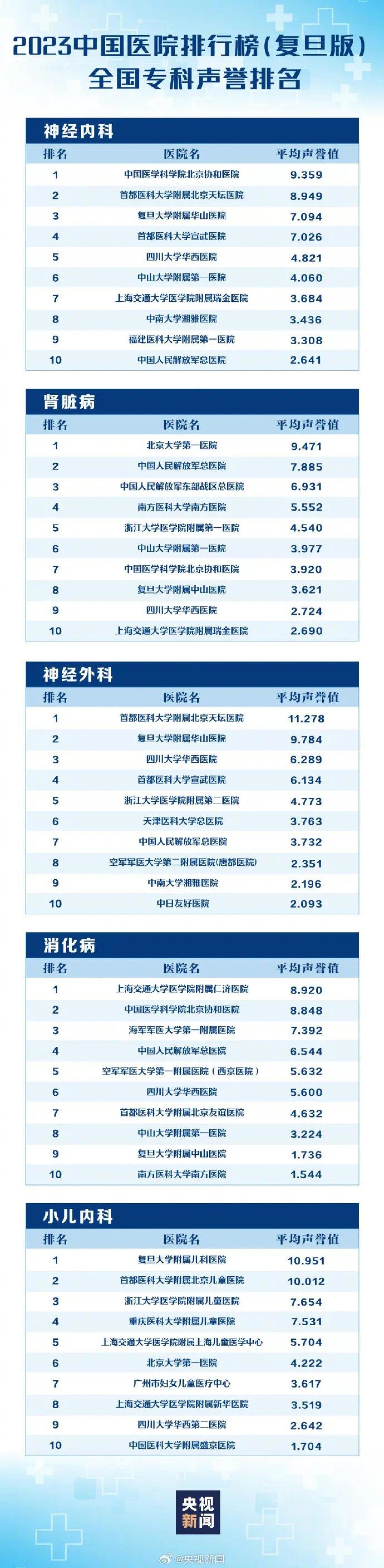 连续十五年发布！复旦版中国医院排行榜出炉，河南这家医院上榜最高等级  第3张