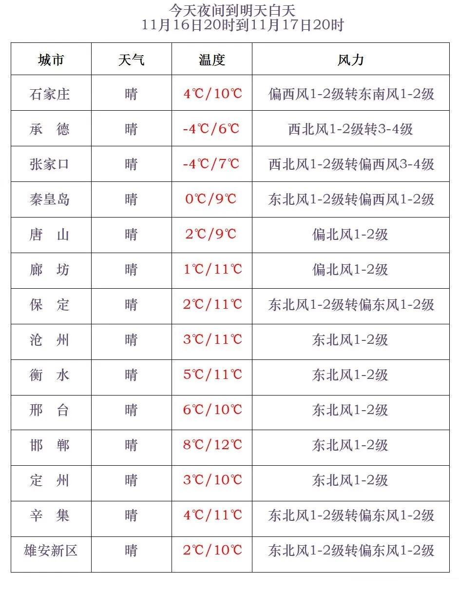 大降温！-15℃！河北发布寒潮蓝色预警，你准备好了吗？  第3张