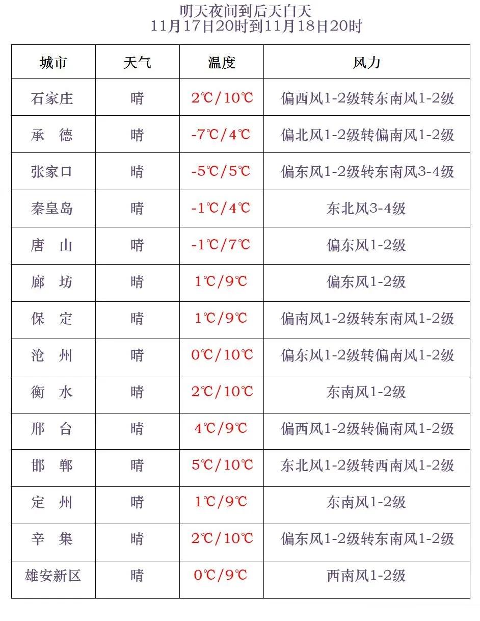 大降温！-15℃！河北发布寒潮蓝色预警，你准备好了吗？  第4张
