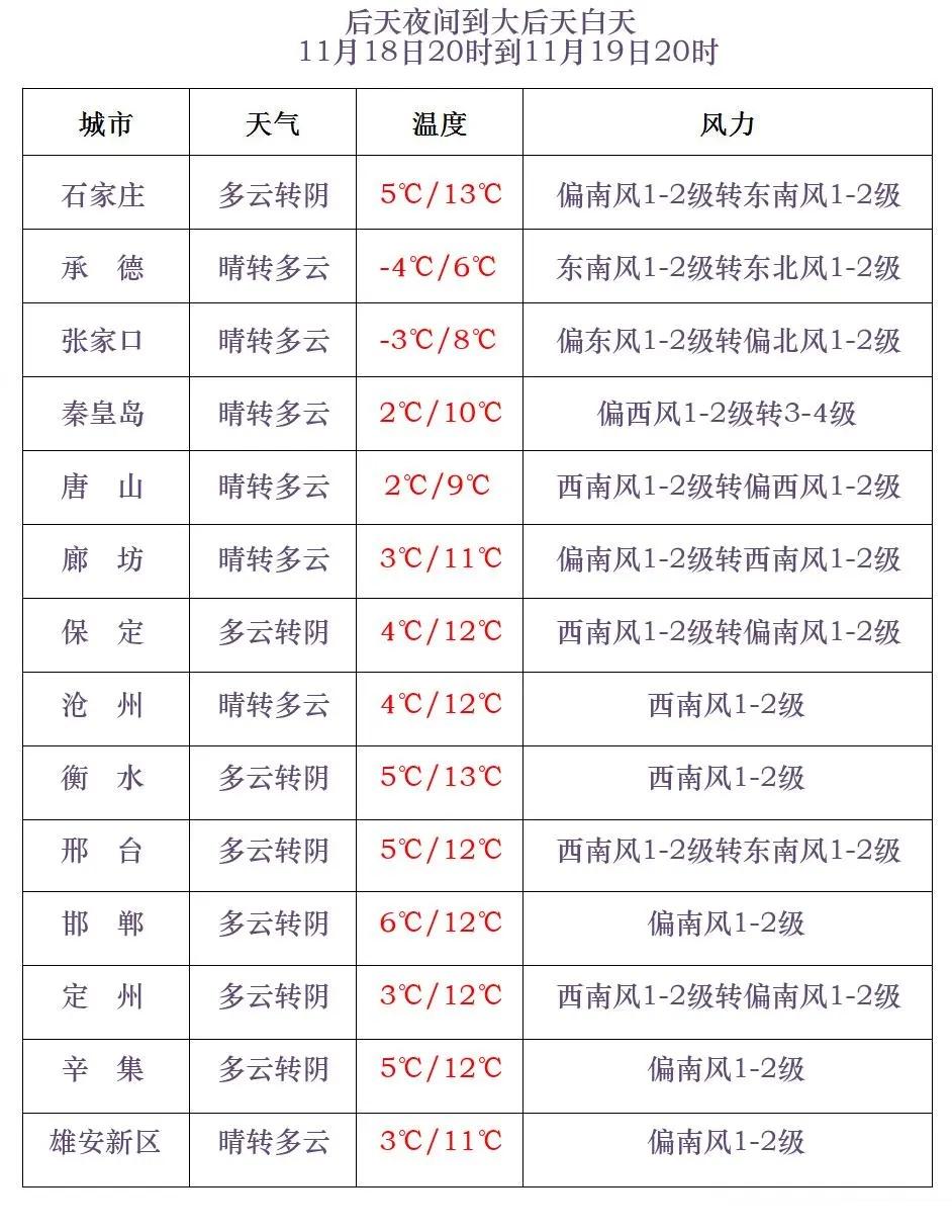 大降温！-15℃！河北发布寒潮蓝色预警，你准备好了吗？  第5张