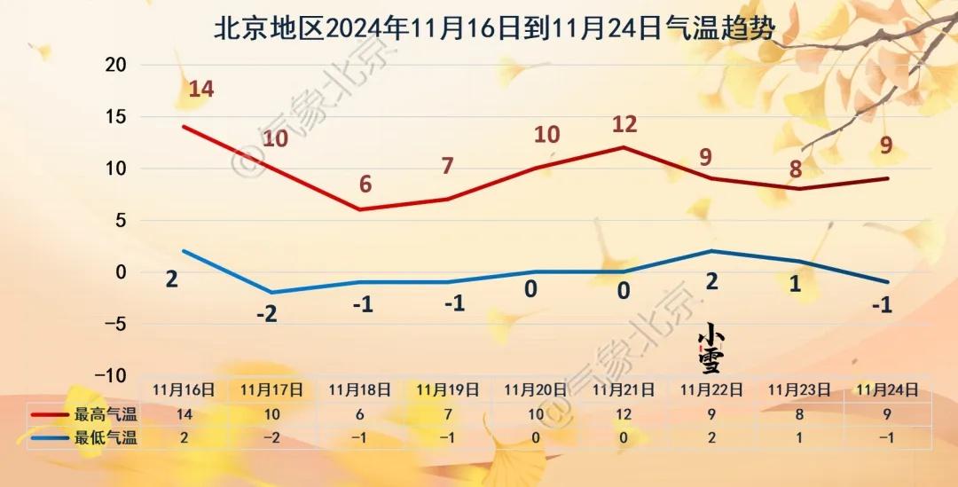 周日夜间北京气温将首次降至冰点以下，你准备好了吗？  第2张
