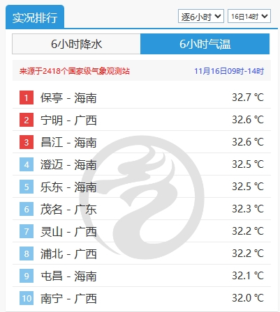11 月 16 日强冷空气来袭，北方穿貂南方露腰，明天中东部大部降温  第2张