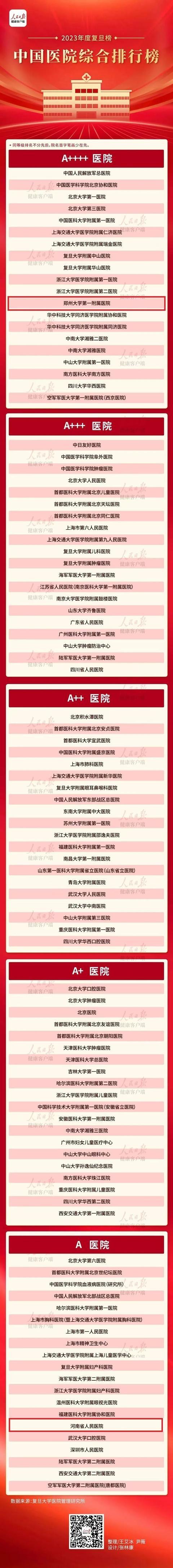 河南这两家医院荣登复旦版年度排行榜，背后原因竟然是……  第2张