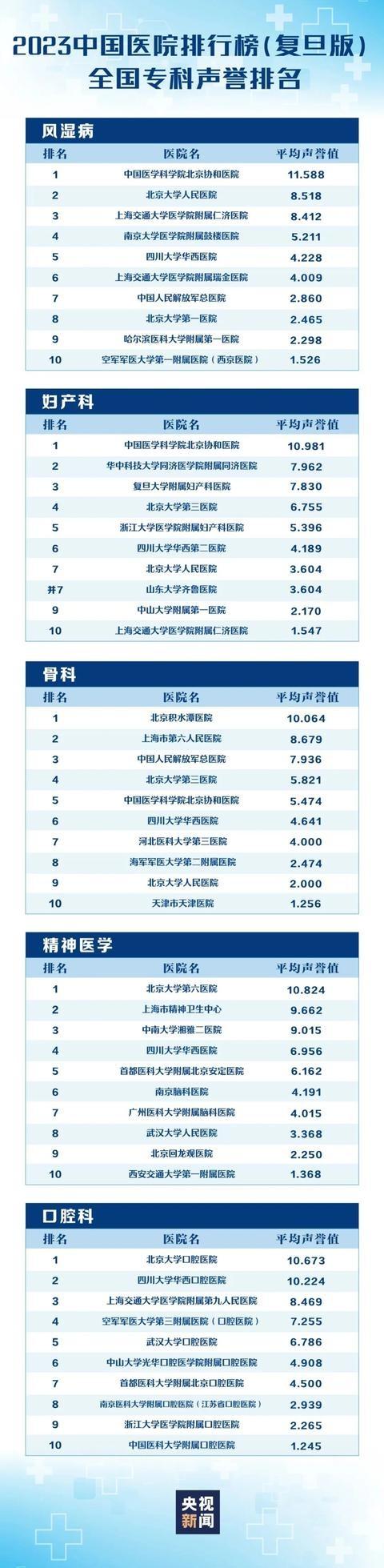 河南这两家医院荣登复旦版年度排行榜，背后原因竟然是……  第4张