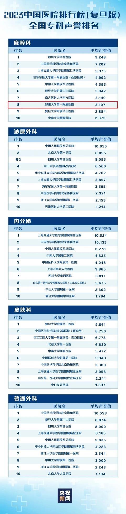 河南这两家医院荣登复旦版年度排行榜，背后原因竟然是……  第5张