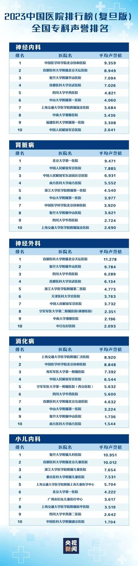 河南这两家医院荣登复旦版年度排行榜，背后原因竟然是……  第6张