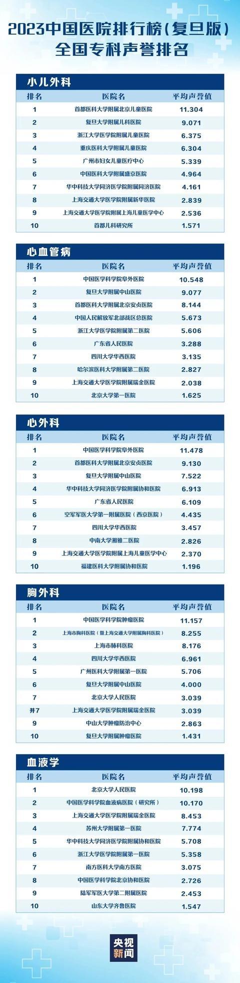河南这两家医院荣登复旦版年度排行榜，背后原因竟然是……  第7张