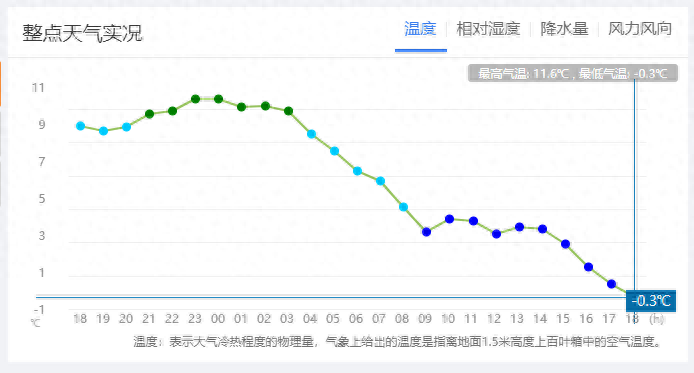 气温骤降！长春明日最高温仅 1℃，你准备好了吗？  第1张
