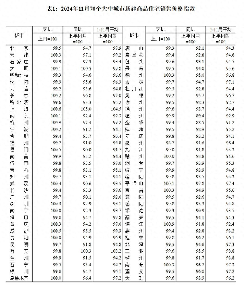 2024年楼市回暖信号？一线城市房价环比上涨，二三线城市降幅收窄  第1张