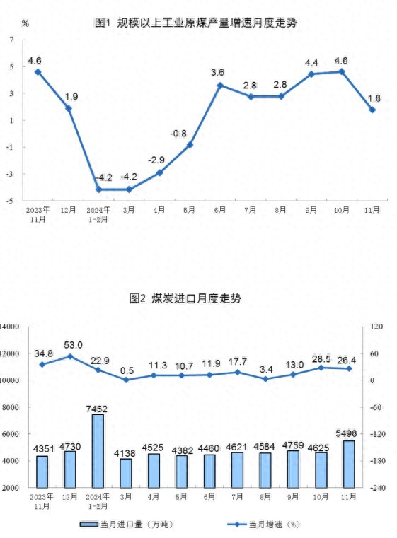 2024年11月能源生产大揭秘：原煤、原油、天然气产量全面增长，数据惊人  第1张