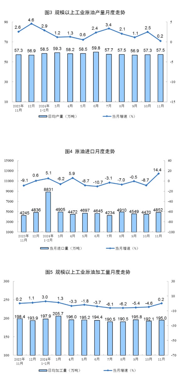 2024年11月能源生产大揭秘：原煤、原油、天然气产量全面增长，数据惊人  第2张