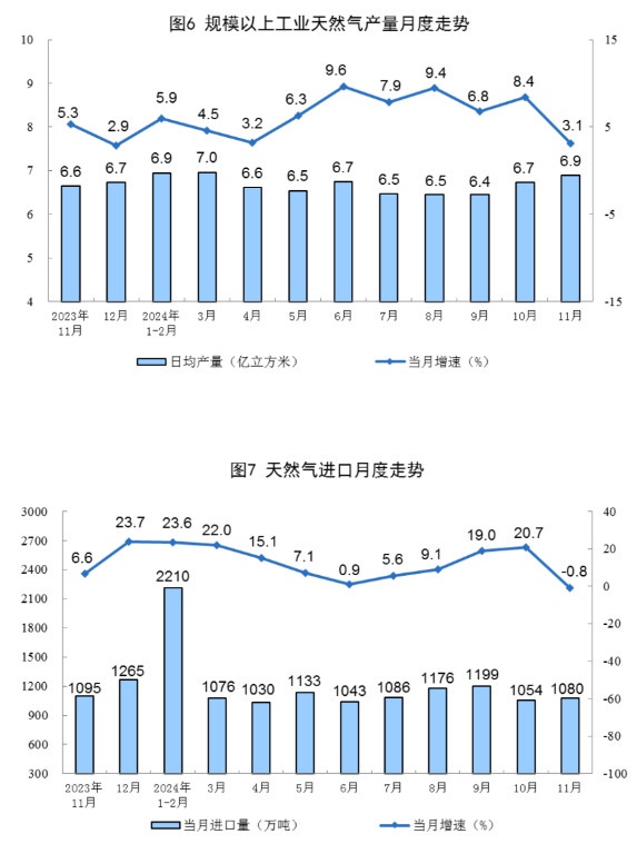 2024年11月能源生产大揭秘：原煤、原油、天然气产量全面增长，数据惊人  第3张