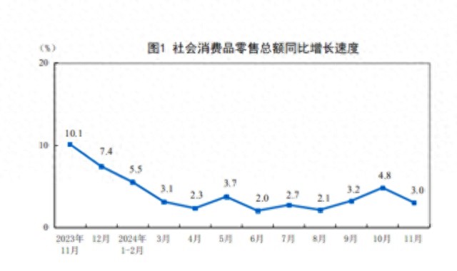 11月消费数据出炉：城镇乡村谁更胜一筹？