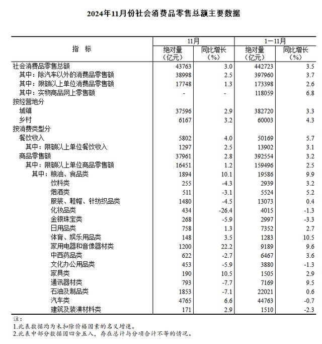11月消费数据出炉：城镇乡村谁更胜一筹？  第2张