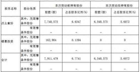 惊！实朴检测大股东突然减持，持股比例骤降1%，背后原因竟是……