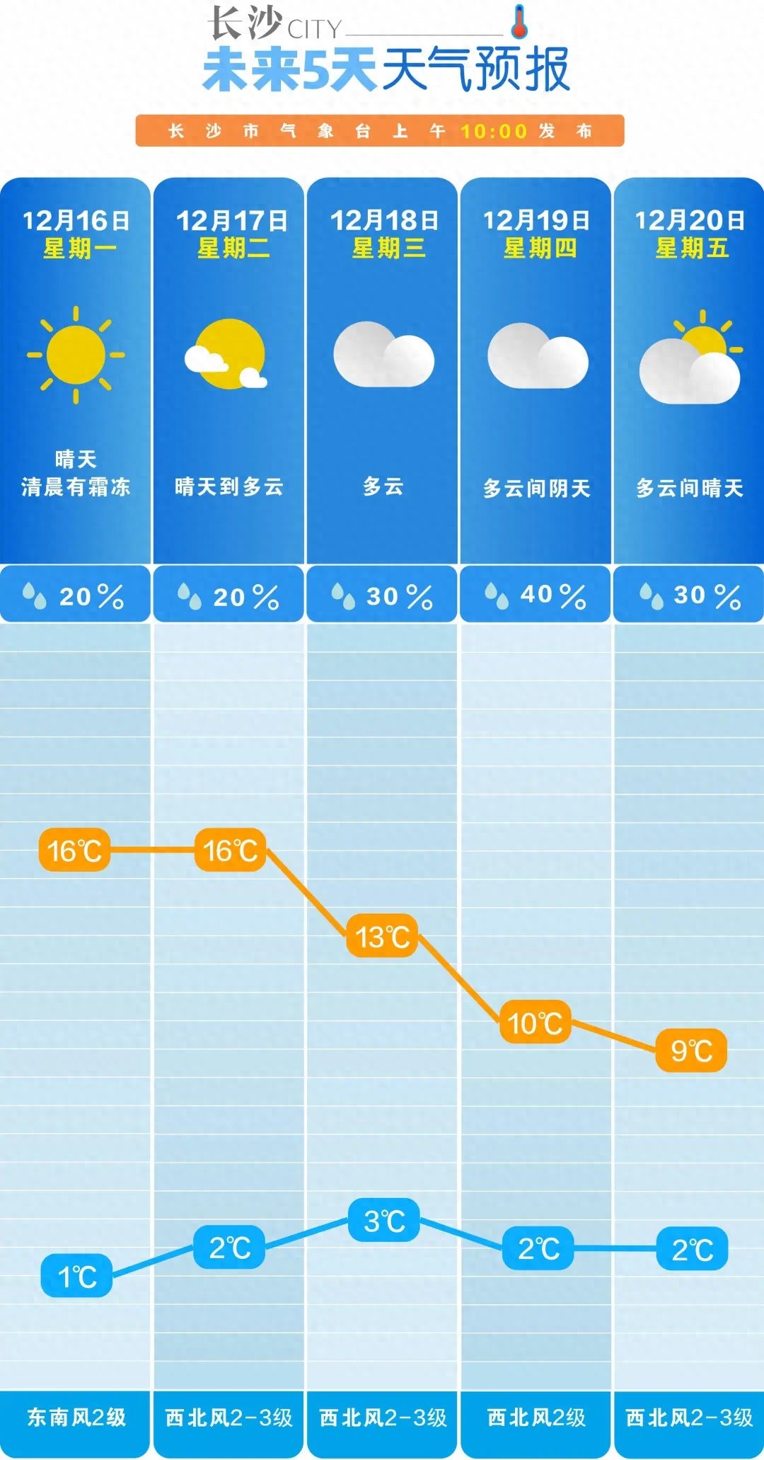 湖南即将迎来两股冷空气！18日夜间或现雨夹雪，气温骤降，你准备好了吗？  第1张