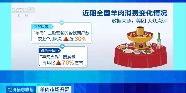 冬季清补必备！羊肉价格大跳水，一天狂卖2000斤，你还不赶紧囤？  第5张