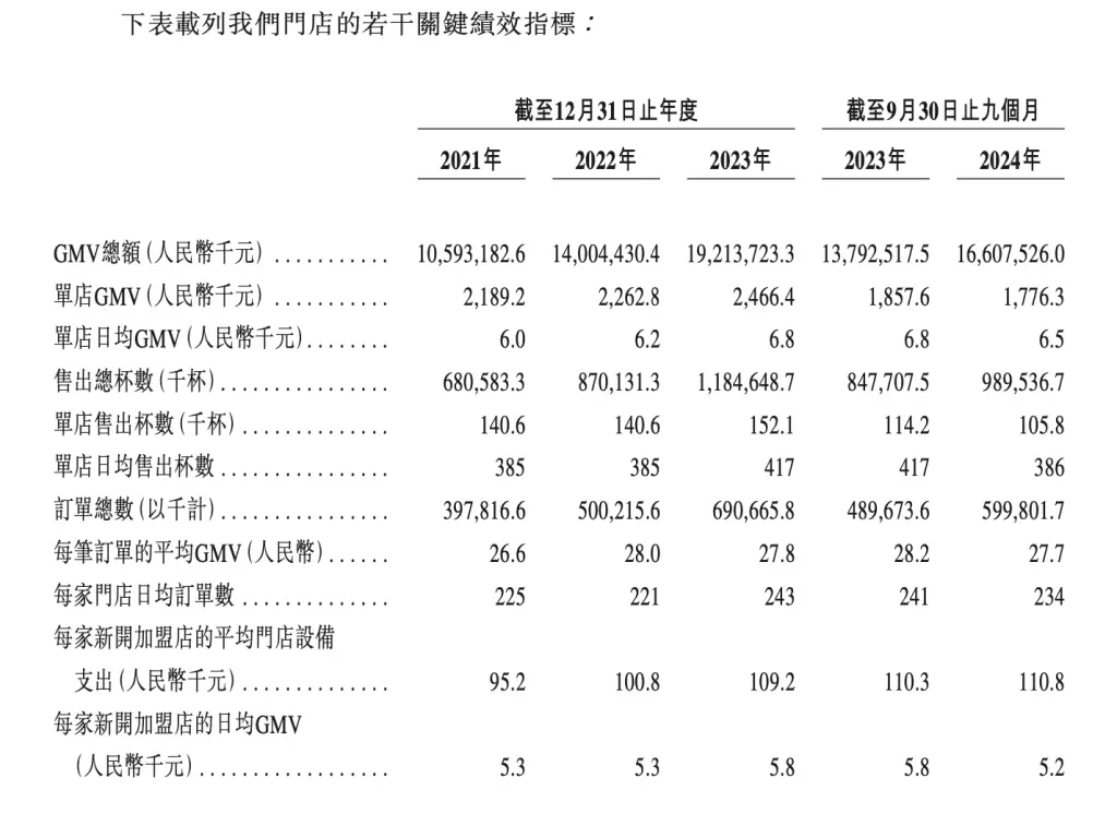 古茗赴港上市新进展：2024年前三季度GMV达166亿，鲜果茶饮引领市场  第2张