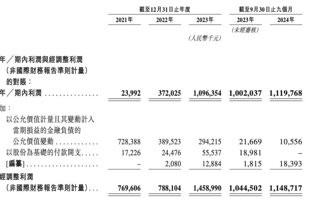 古茗赴港上市新进展：2024年前三季度GMV达166亿，鲜果茶饮引领市场  第4张