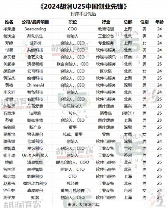 25岁创业先锋榜单揭晓！最年轻亿万富翁竟是AI大模型公司创始人，你敢相信吗？