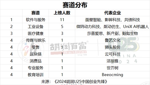 25岁创业先锋榜单揭晓！最年轻亿万富翁竟是AI大模型公司创始人，你敢相信吗？  第2张