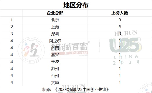 25岁创业先锋榜单揭晓！最年轻亿万富翁竟是AI大模型公司创始人，你敢相信吗？  第3张