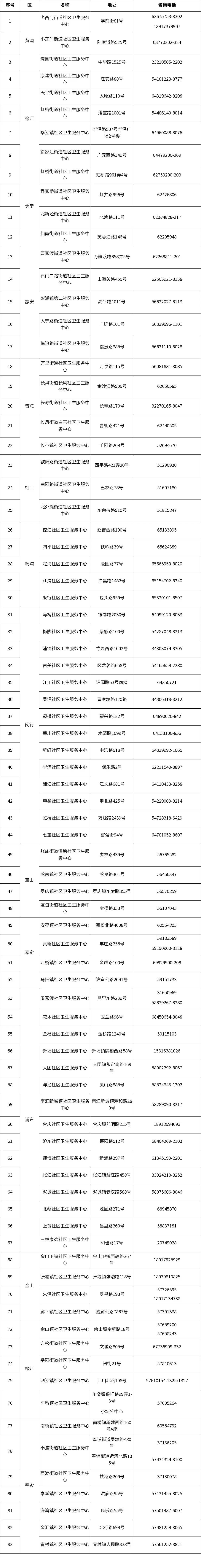 2024年上海新增51家社区口腔诊室，居民看牙更规范，你还在等什么？  第2张