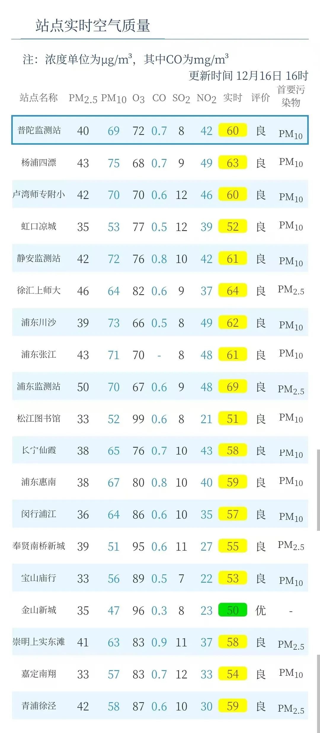上海空气重污染黄色预警启动！这些防护措施你必须知道，关乎每个人的健康  第3张