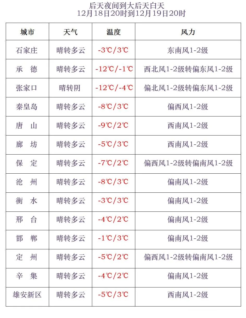 河北天气大变脸！冷空气来袭，气温骤降，你准备好了吗？  第3张