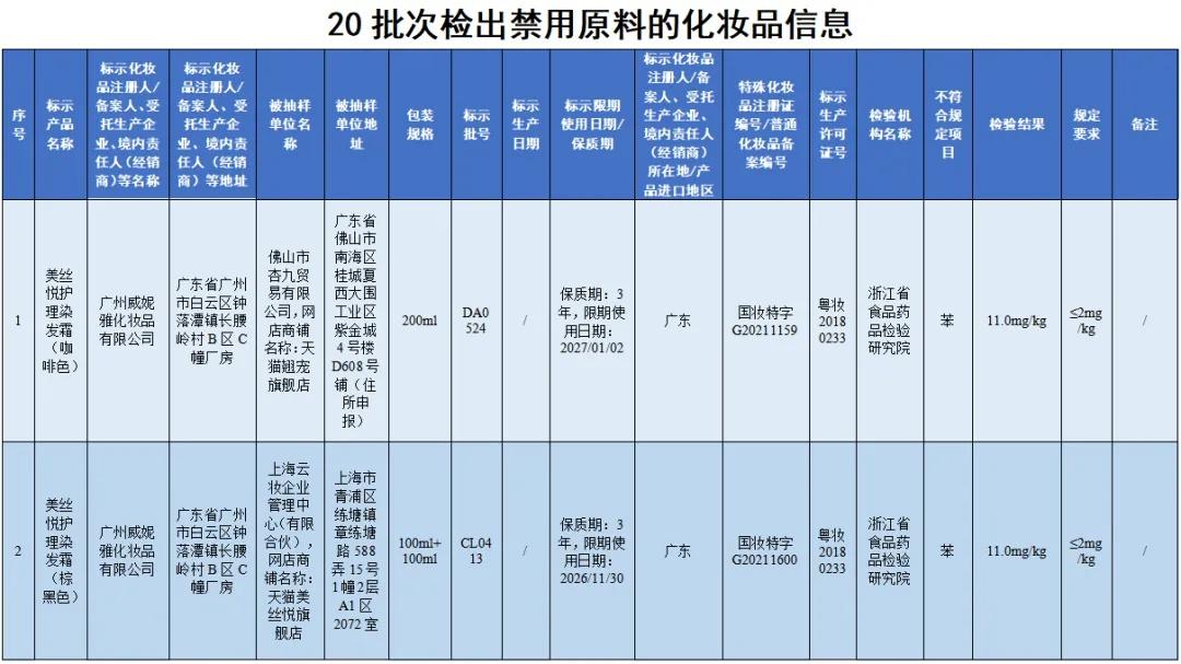 国家药监局通告！20 批次化妆品不符合规定，赶紧自查  第2张
