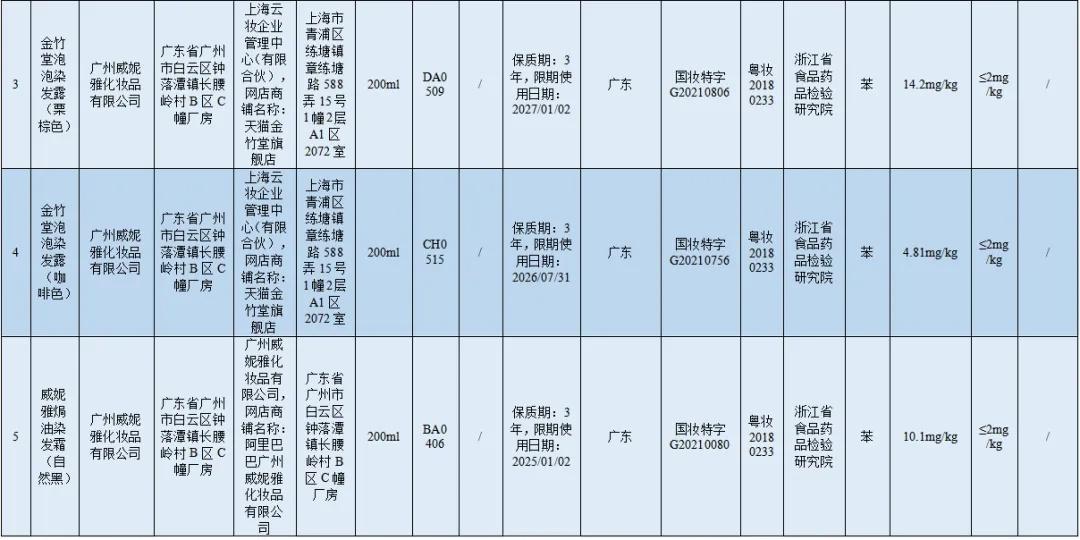 国家药监局通告！20 批次化妆品不符合规定，赶紧自查  第3张