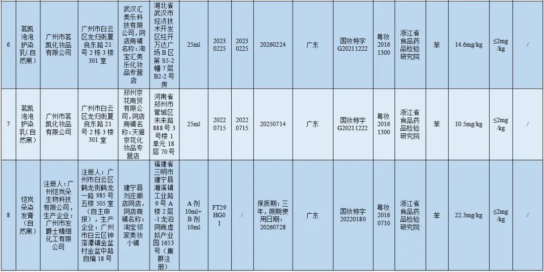 国家药监局通告！20 批次化妆品不符合规定，赶紧自查  第4张