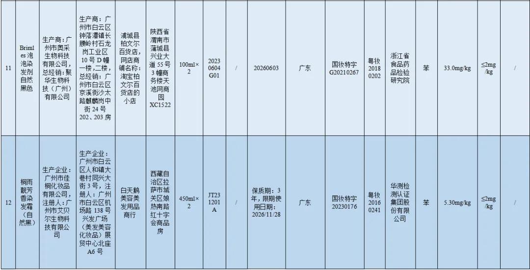 国家药监局通告！20 批次化妆品不符合规定，赶紧自查  第6张