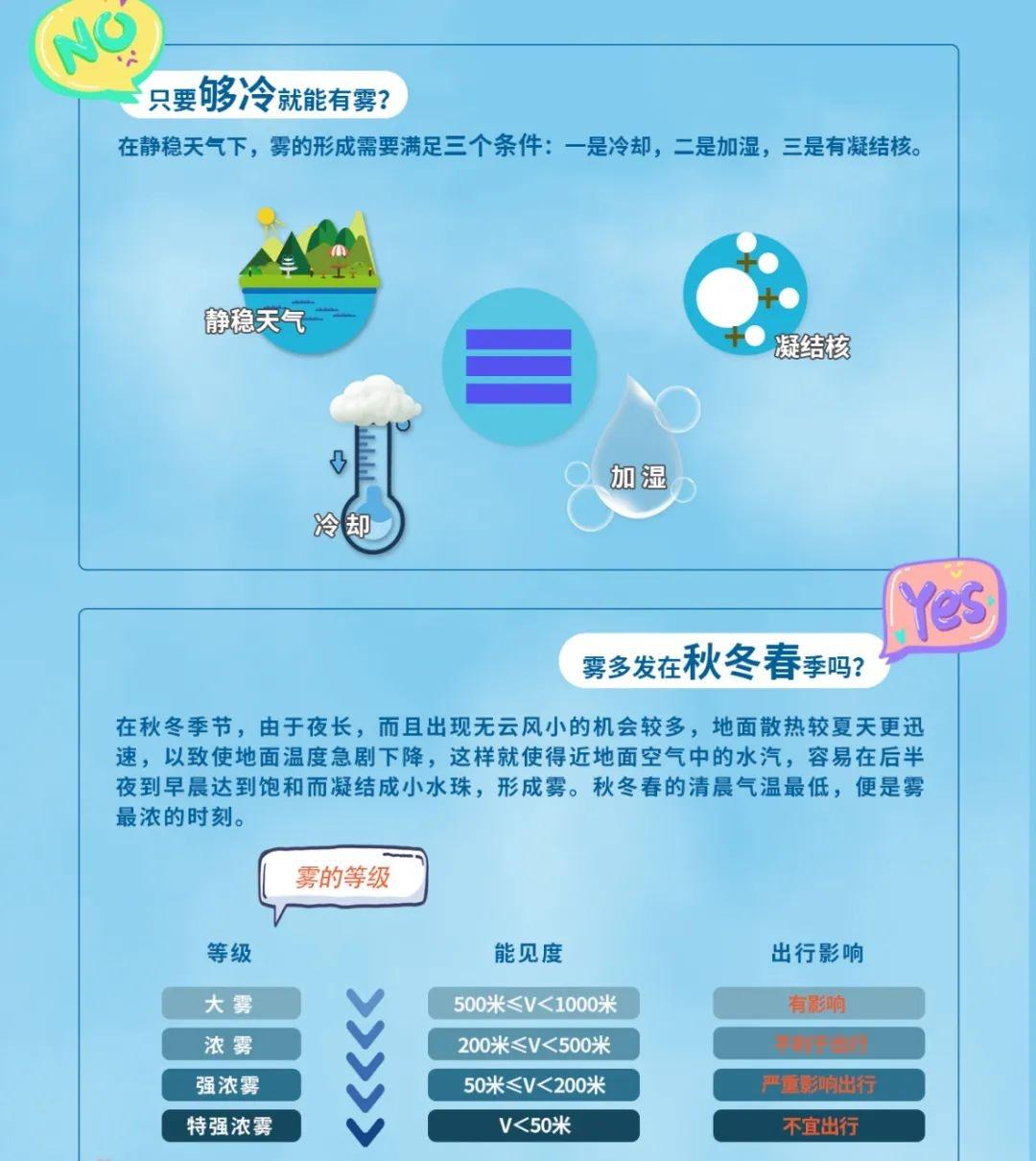 大雾来袭！浙北地区今晨再现强浓雾，最小能见度不足 200 米  第6张