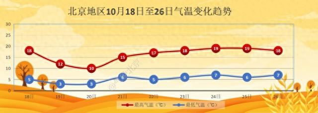 北京天气大反转！强冷空气来袭，双休日赏秋无望？  第1张